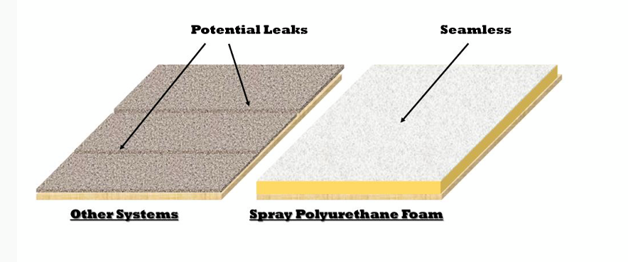 Seamless Foam Roofing System